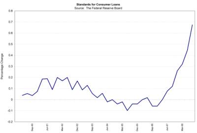 Consumer Loan Standards