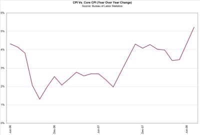 CPI Graph