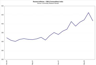 CRB Index Graph