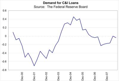 Demand for Loans