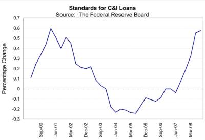 Loan Standards Graph