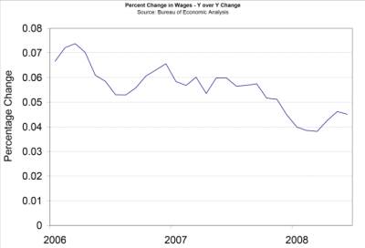 Wage Growth Chart