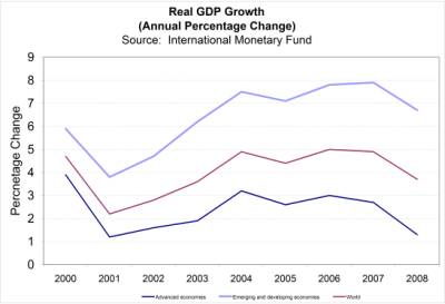 World GDP Chart